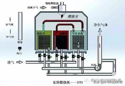 兩種先進VOC廢氣治理工藝,適合高中低濃度廢氣