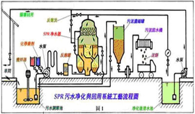 SPR工藝